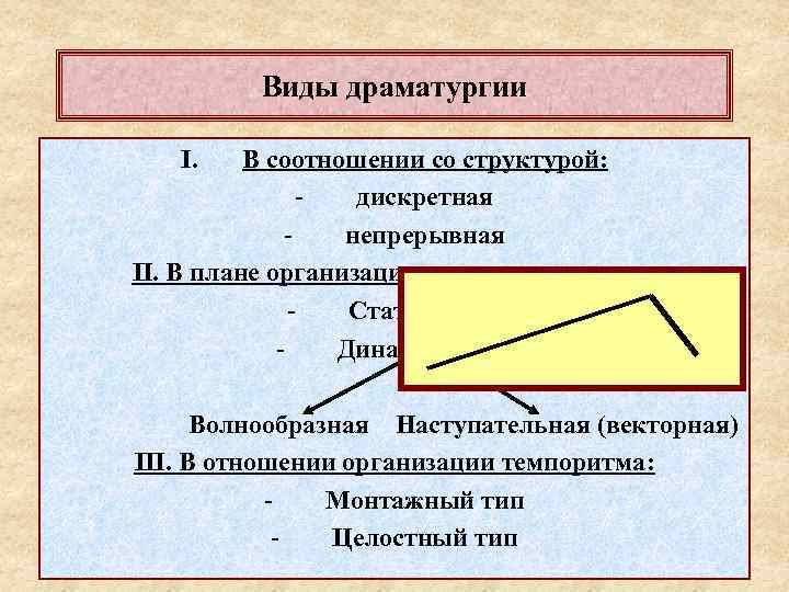 Виды драматургии I. В соотношении со структурой: дискретная непрерывная II. В плане организации процесса