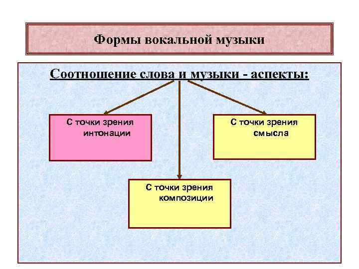 Формы вокальной музыки Соотношение слова и музыки - аспекты: С точки зрения интонации С