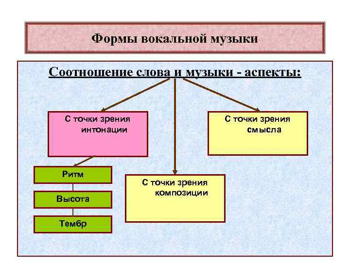 Формы вокальной музыки Соотношение слова и музыки - аспекты: С точки зрения интонации Ритм