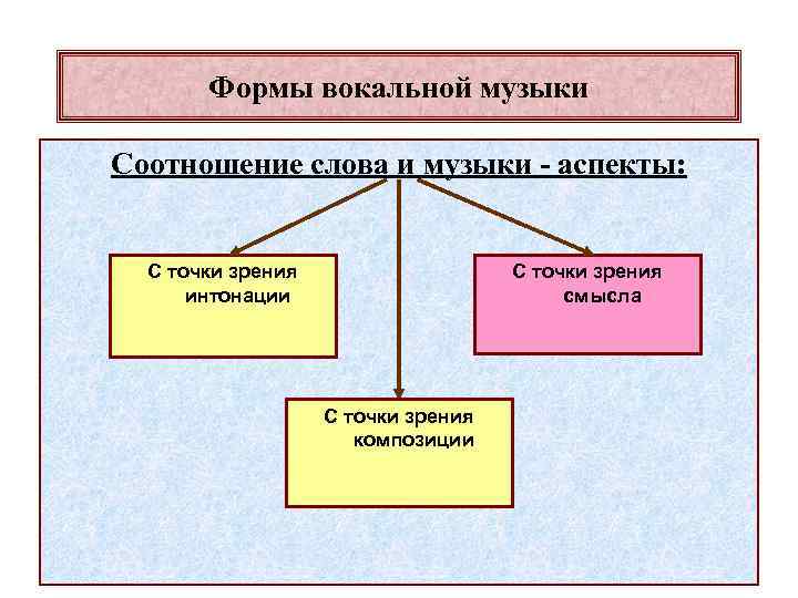 Формы вокальной музыки Соотношение слова и музыки - аспекты: С точки зрения интонации С
