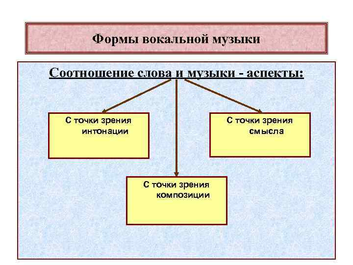 Формы вокальной музыки Соотношение слова и музыки - аспекты: С точки зрения интонации С