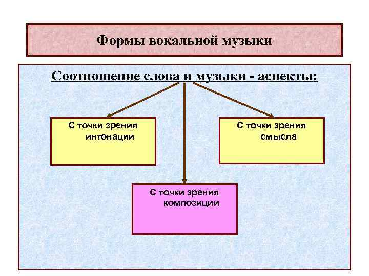 Формы вокальной музыки Соотношение слова и музыки - аспекты: С точки зрения интонации С