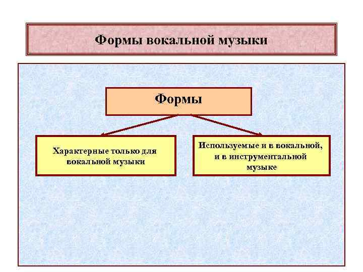 Формы вокальной музыки Формы Характерные только для вокальной музыки Используемые и в вокальной, и