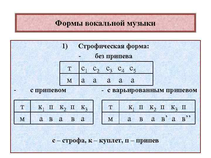 Формы вокальной музыки 1) т м - Строфическая форма: без припева с1 с2 с3