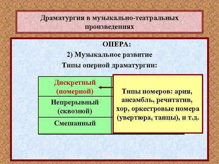 Музыкальная драматургия 7 класс видеоурок. Типы оперной драматургии. Музыкальная драматургия это. Этапы драматургического развития в Музыке. Этапы развития музыкальной драматургии.