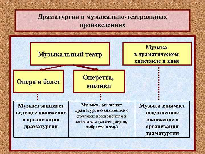 Драматургия в музыкально-театральных произведениях Музыкальный театр Опера и балет Музыка занимает ведущее положение в