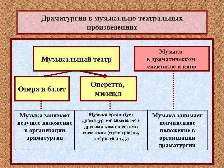 Драматургия в музыкально-театральных произведениях Музыкальный театр Опера и балет Музыка занимает ведущее положение в