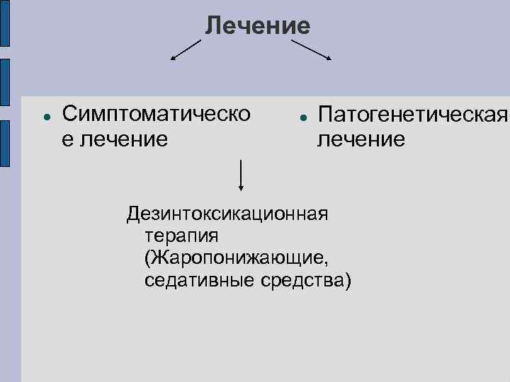 Лечение Симптоматическо е лечение Патогенетическая лечение Дезинтоксикационная терапия (Жаропонижающие, седативные средства) 