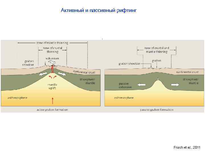 Активный и пассивный рифтинг Frisch et al. , 2011 