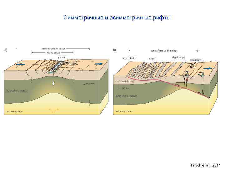 Симметричные и асимметричные рифты Frisch et al. , 2011 