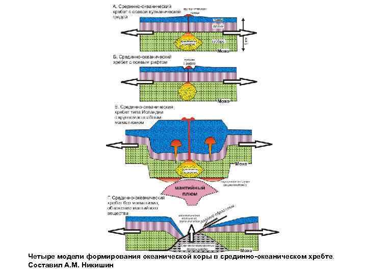 Четыре модели формирования океанической коры в срединно-океаническом хребте. Составил А. М. Никишин 