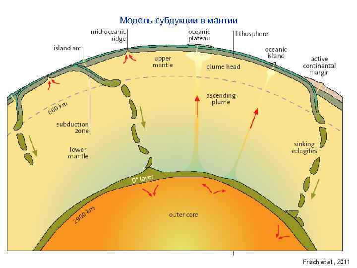 Модель субдукции в мантии Frisch et al. , 2011 