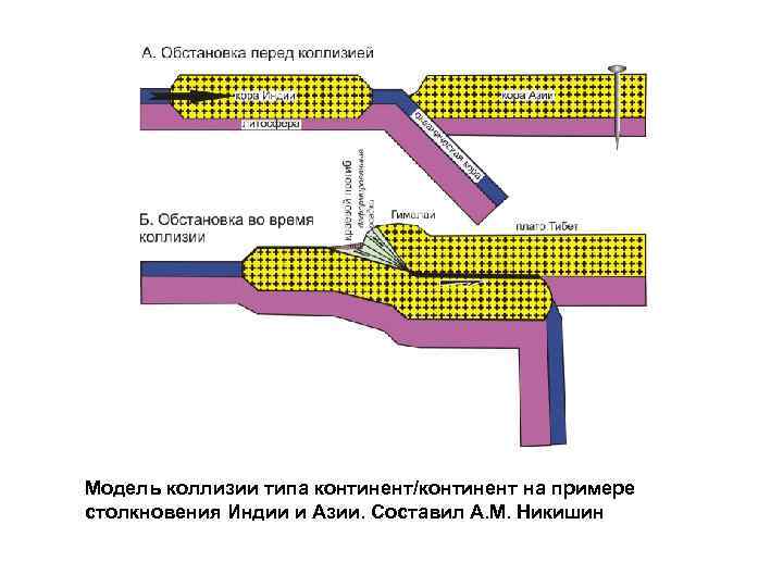 Модель коллизии типа континент/континент на примере столкновения Индии и Азии. Составил А. М. Никишин