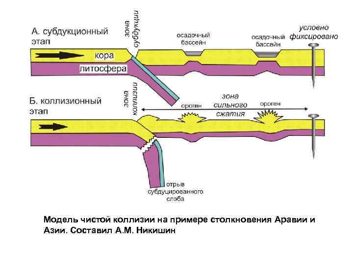 Модель чистой коллизии на примере столкновения Аравии и Азии. Составил А. М. Никишин 