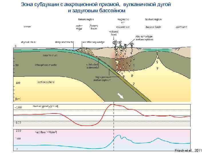 Зона субдукции с аккреционной призмой, вулканичекой дугой и задуговым бассейном Frisch et al. ,