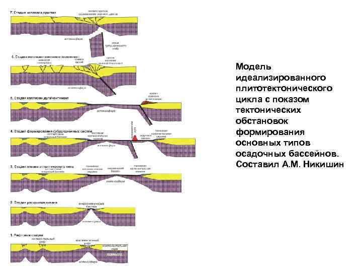 Модель идеализированного плитотектонического цикла с показом тектонических обстановок формирования основных типов осадочных бассейнов. Составил