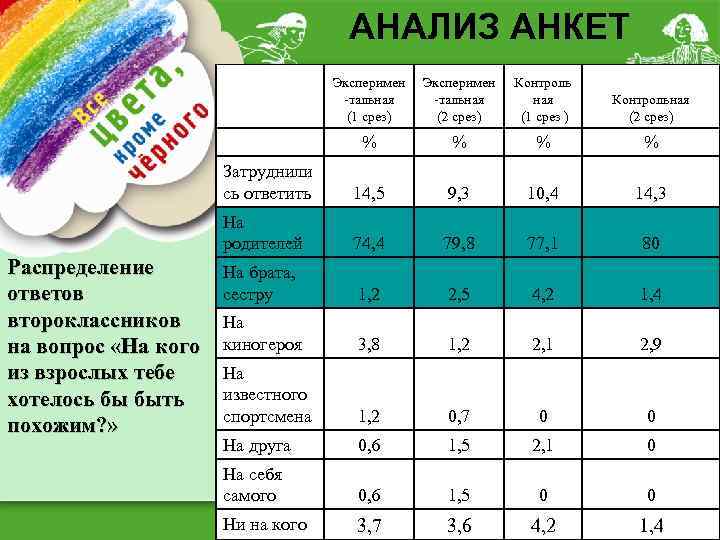 АНАЛИЗ АНКЕТ Эксперимен -тальная (2 срез) Контроль ная (1 срез ) Контрольная (2 срез)