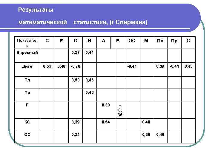 Результаты математической статистики, (r Спирмена) Показател ь G H 0, 37 0, 41 C