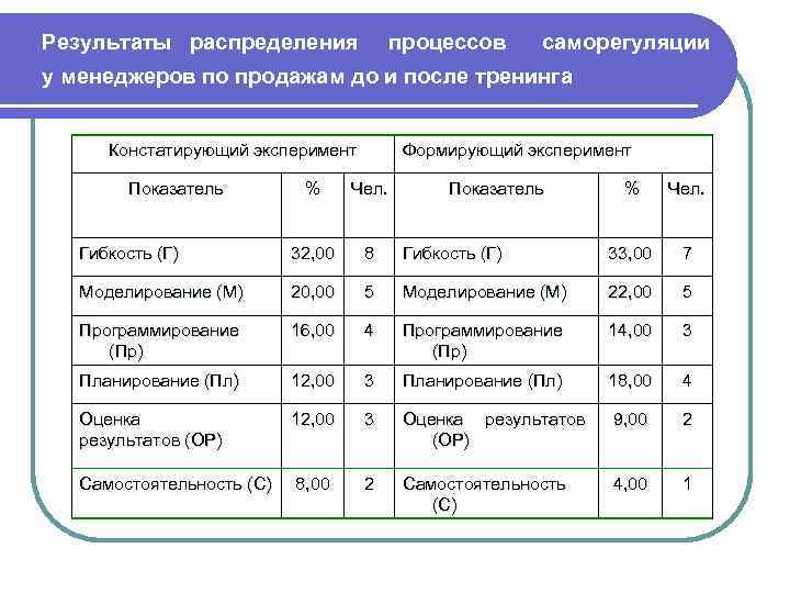 Результаты распределения процессов саморегуляции у менеджеров по продажам до и после тренинга Констатирующий эксперимент