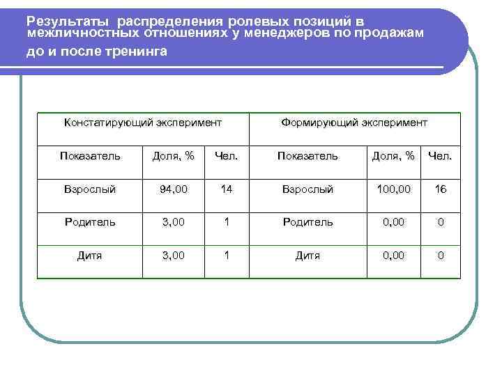 Результаты распределения ролевых позиций в межличностных отношениях у менеджеров по продажам до и после