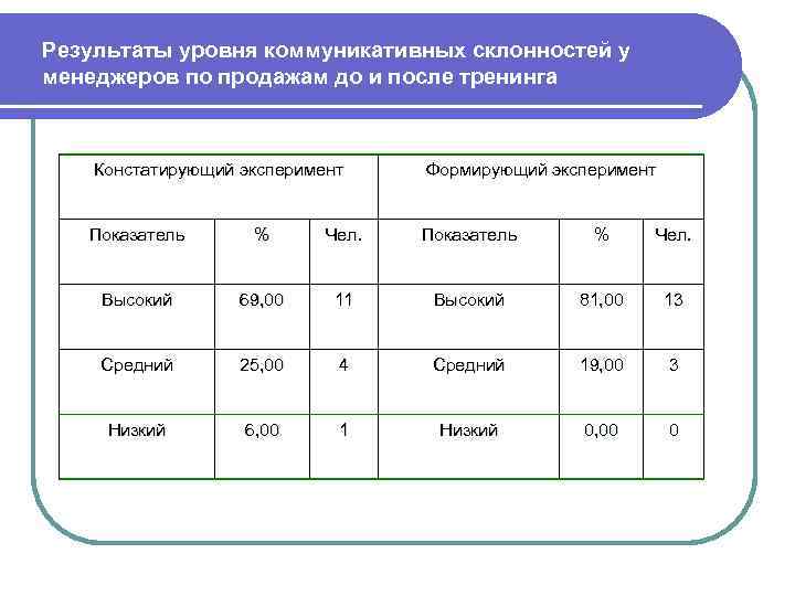 Результаты уровня коммуникативных склонностей у менеджеров по продажам до и после тренинга Констатирующий эксперимент