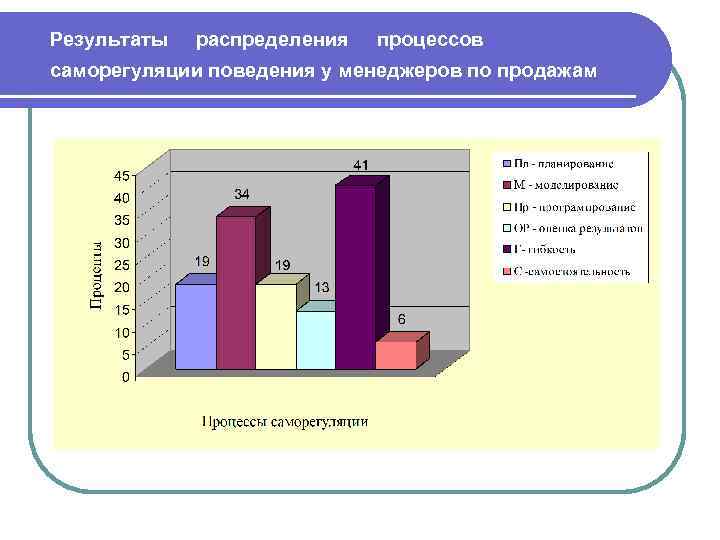 Результаты распределения процессов саморегуляции поведения у менеджеров по продажам 