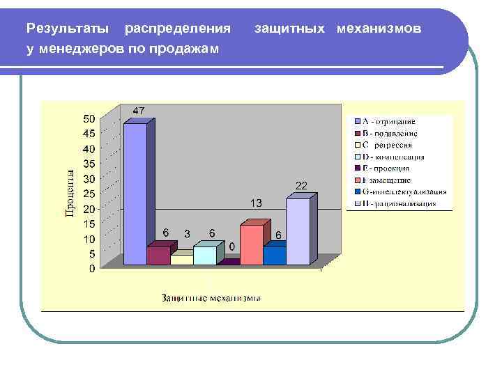 Результаты распределения у менеджеров по продажам защитных механизмов 