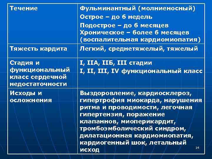 Течение Фульминантный (молниеносный) Острое – до 6 недель Подострое – до 6 месяцев Хроническое