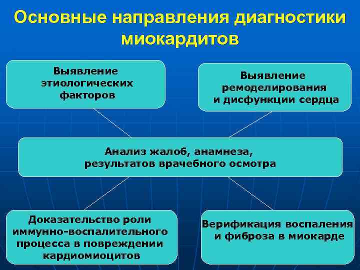 Основные направления диагностики миокардитов Выявление этиологических факторов Выявление ремоделирования и дисфункции сердца Анализ жалоб,
