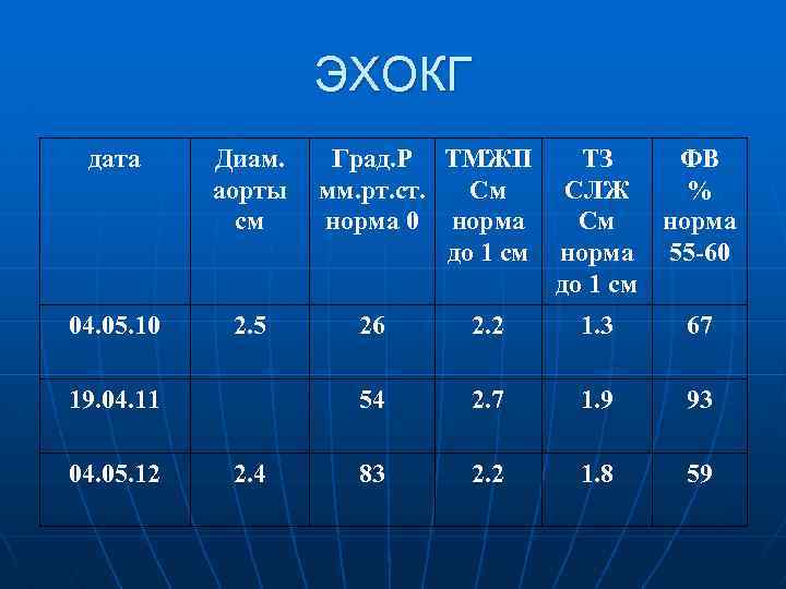 ЭХОКГ дата Диам. аорты см 04. 05. 10 2. 5 ТЗ ФВ СЛЖ %