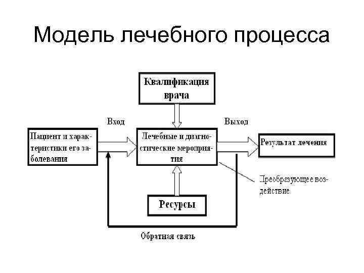 Модель лечебного процесса 