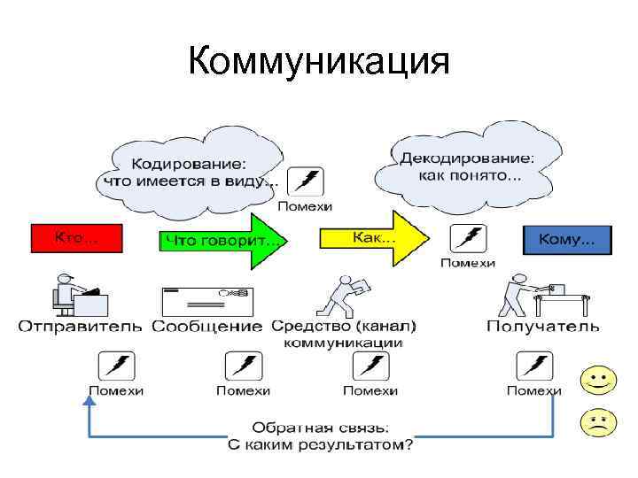 Коммуникация 