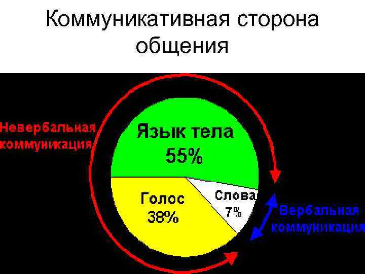 Коммуникативная сторона общения 