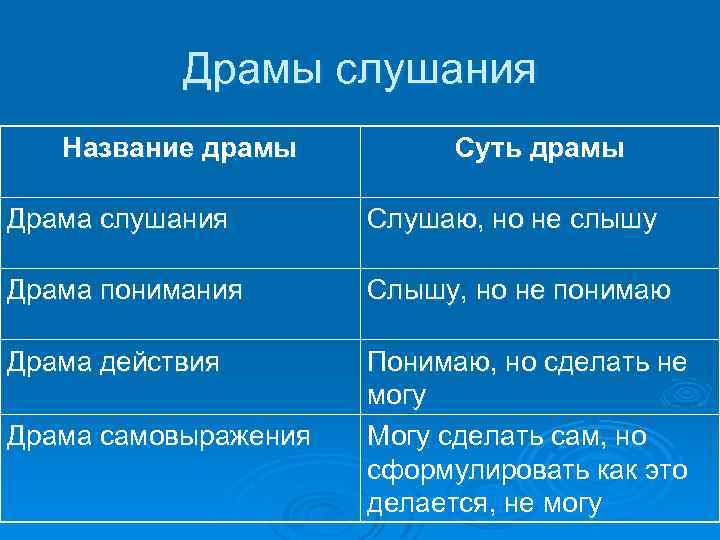 Драмы слушания Название драмы Суть драмы Драма слушания Слушаю, но не слышу Драма понимания