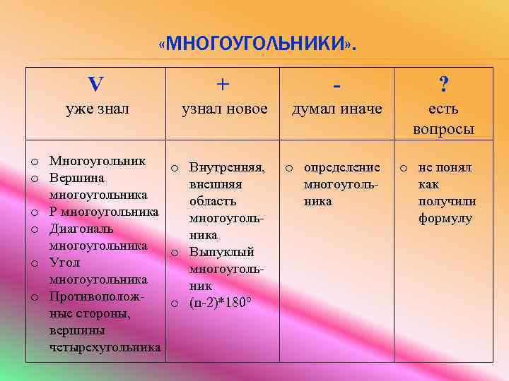  «МНОГОУГОЛЬНИКИ» . V + - ? уже знал узнал новое думал иначе есть