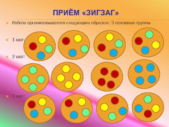 ПРИЁМ «ЗИГЗАГ» Работа организовывается следующим образом: 3 основные группы 1 шаг: 2 шаг: 3