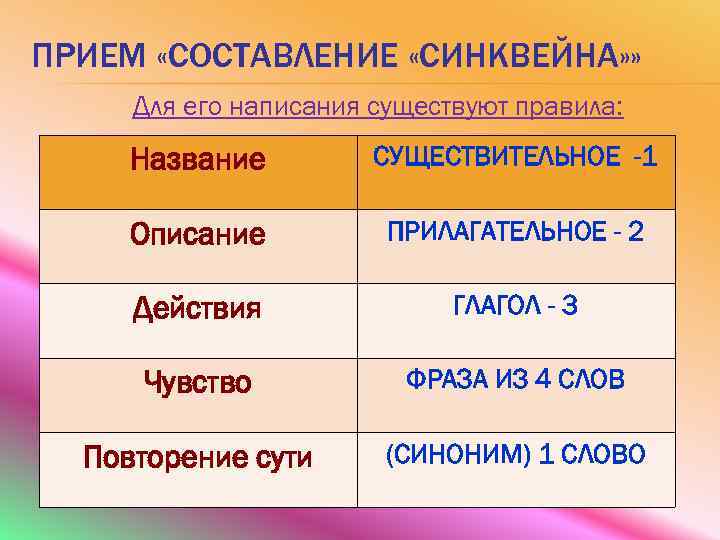 ПРИЕМ «СОСТАВЛЕНИЕ «СИНКВЕЙНА» » Для его написания существуют правила: Название СУЩЕСТВИТЕЛЬНОЕ -1 Описание ПРИЛАГАТЕЛЬНОЕ