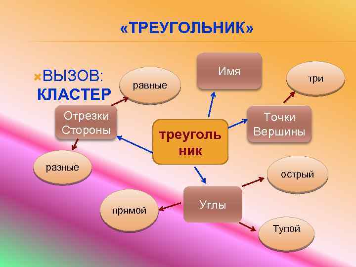  «ТРЕУГОЛЬНИК» ВЫЗОВ: КЛАСТЕР Имя три равные Отрезки Стороны треуголь ник разные Точки Вершины