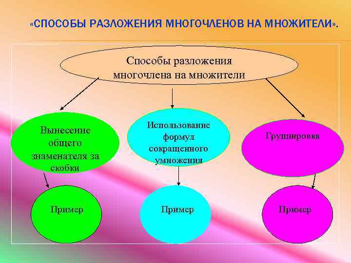  «СПОСОБЫ РАЗЛОЖЕНИЯ МНОГОЧЛЕНОВ НА МНОЖИТЕЛИ» . Способы разложения многочлена на множители Вынесение общего