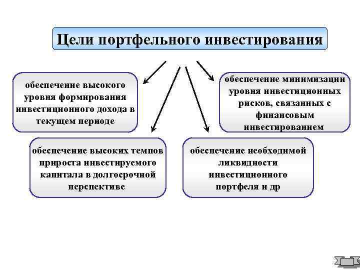 Цели портфельного инвестирования обеспечение высокого уровня формирования инвестиционного дохода в текущем периоде обеспечение высоких