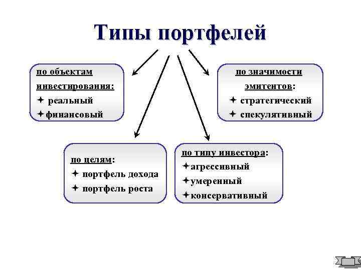 Типы портфелей по объектам инвестирования: ª реальный ªфинансовый по целям: ª портфель дохода ª