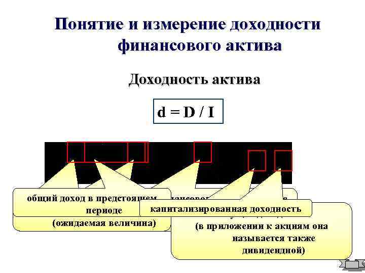 Понятие и измерение доходности финансового актива Доходность актива d = D / I общий