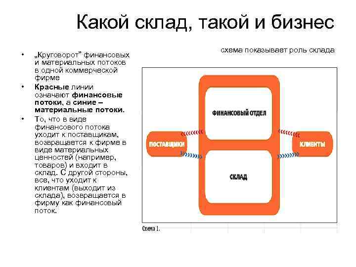  • • • Какой склад, такой и бизнес „Круговорот” финансовых и материальных потоков