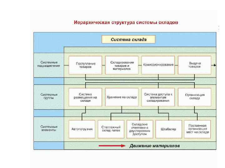 Структура управления предприятия иерархическая. Структура складской системы. Структура системы складирования. Иерархическая структура управления проектом. Иерархическая структура логистической системы.