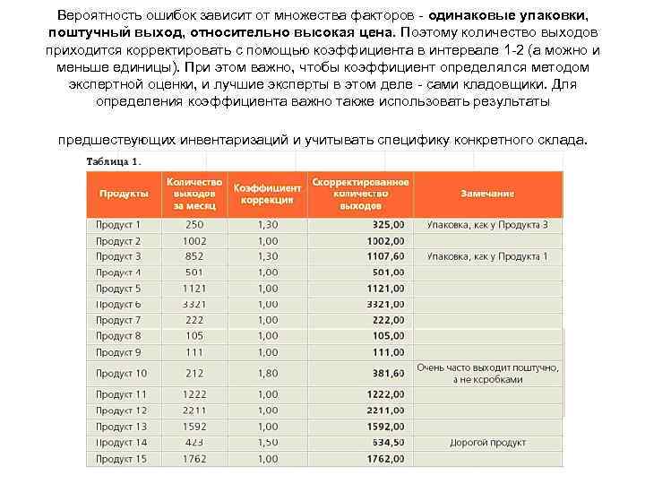 Вероятность ошибок зависит от множества факторов - одинаковые упаковки, поштучный выход, относительно высокая цена.