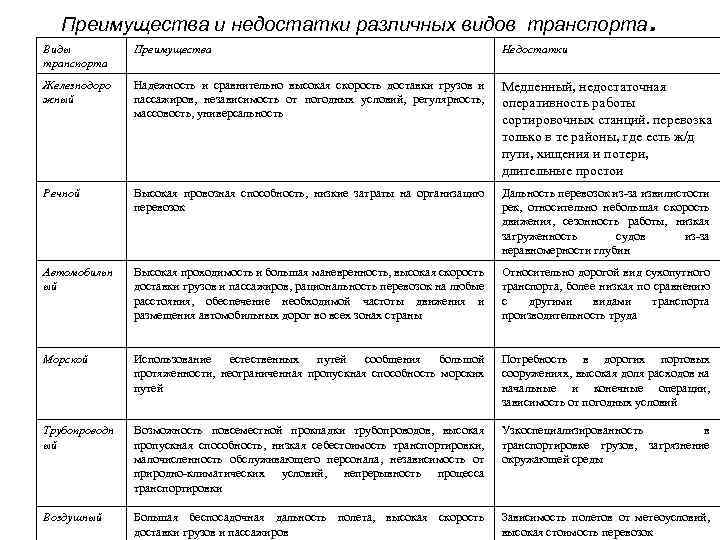 Преимущества видов транспорта таблица. Преимущества и недостатки видов транспорта. Виды транспорта достоинства и недостатки таблица.