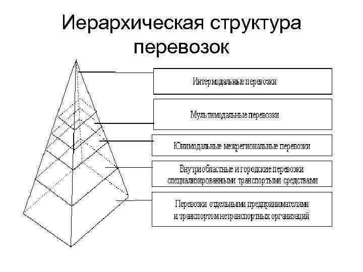 Иерархия структуры. Иерархическая структура транспортной логистики. Инрархическая структура пе. Иерархия структуры перевозки. Иерархическая структура мультимодальных перевозок.