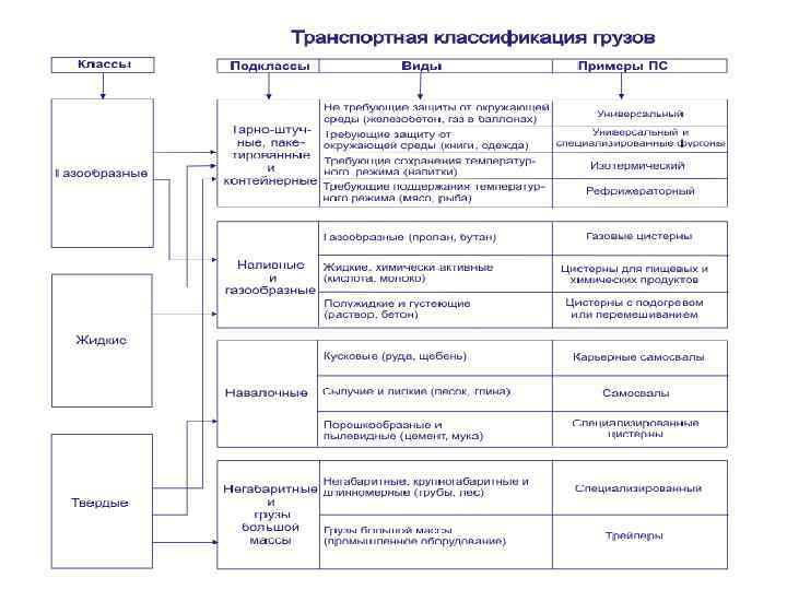 Классификация транспортных услуг