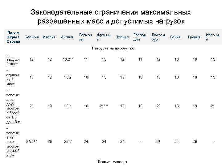 Законодательные ограничения максимальных разрешенных масс и допустимых нагрузок Парам етры / Страна Бельгия Италия