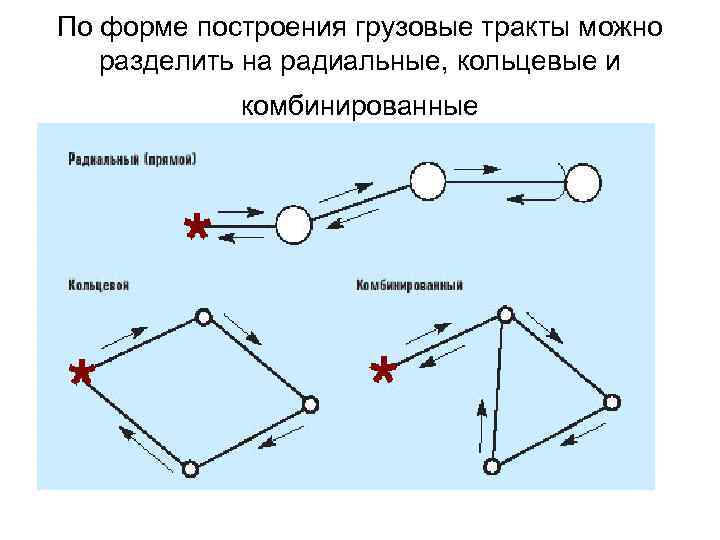 По форме построения грузовые тракты можно разделить на радиальные, кольцевые и комбинированные 